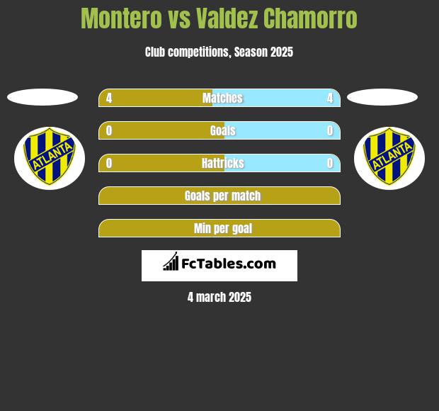 Montero vs Valdez Chamorro h2h player stats