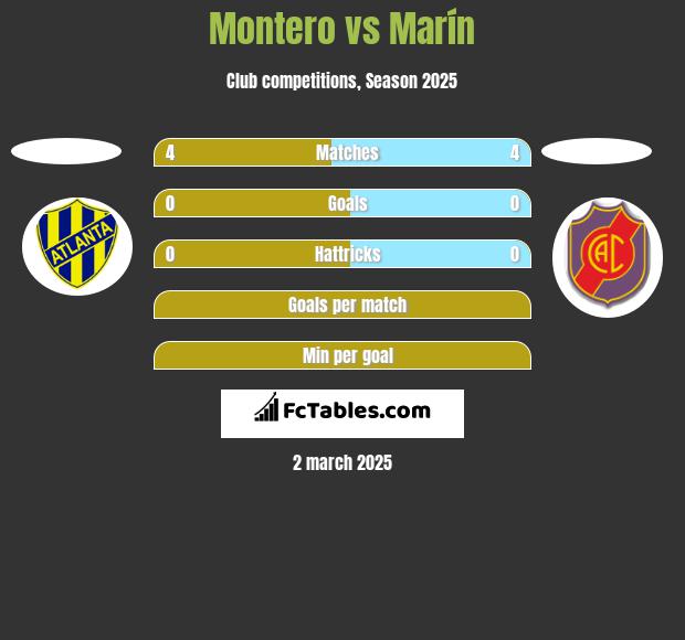 Montero vs Marín h2h player stats