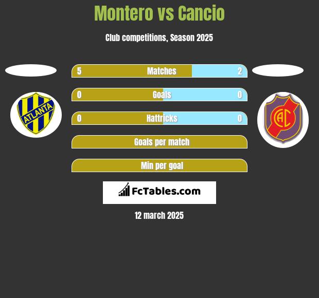 Montero vs Cancio h2h player stats