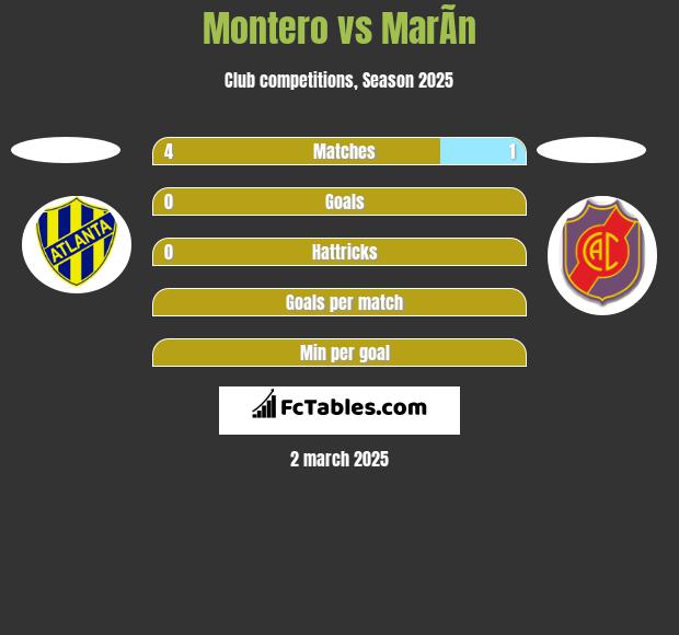 Montero vs MarÃ­n h2h player stats