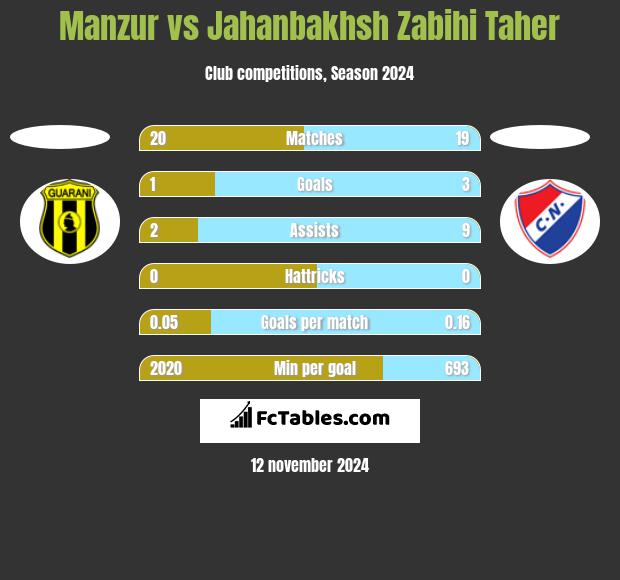 Manzur vs Jahanbakhsh Zabihi Taher h2h player stats