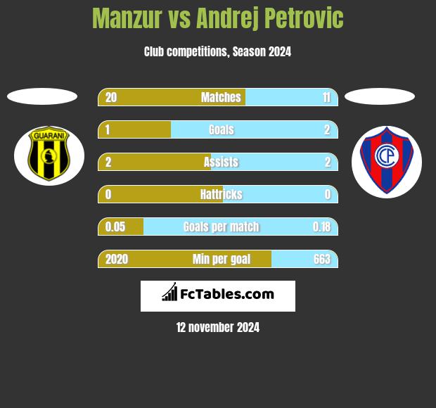 Manzur vs Andrej Petrovic h2h player stats