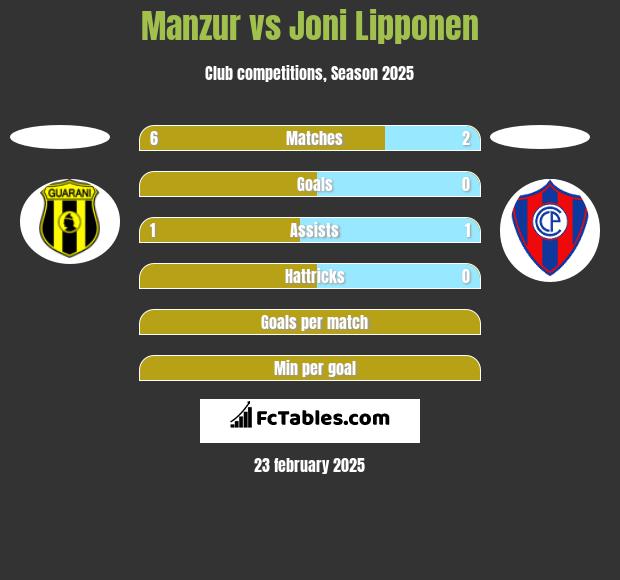 Manzur vs Joni Lipponen h2h player stats