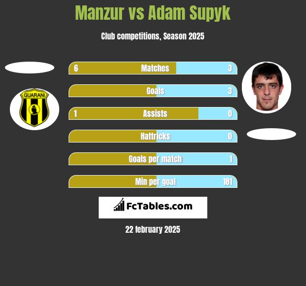 Manzur vs Adam Supyk h2h player stats