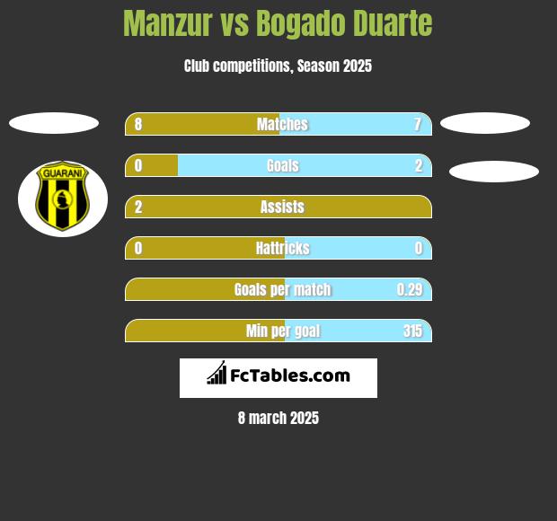 Manzur vs Bogado Duarte h2h player stats