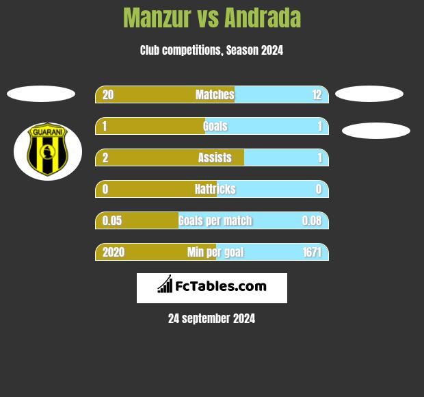 Manzur vs Andrada h2h player stats