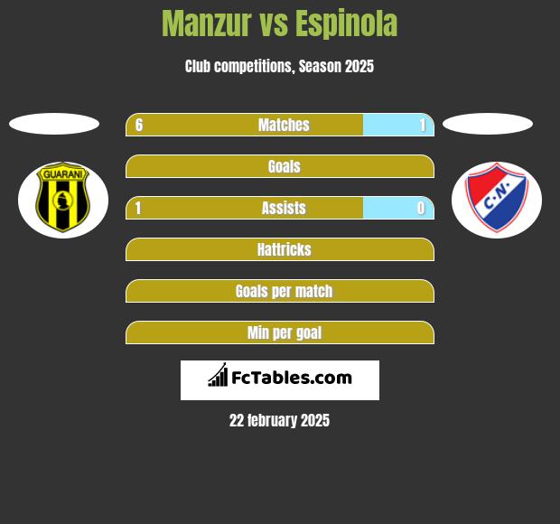 Manzur vs Espinola h2h player stats