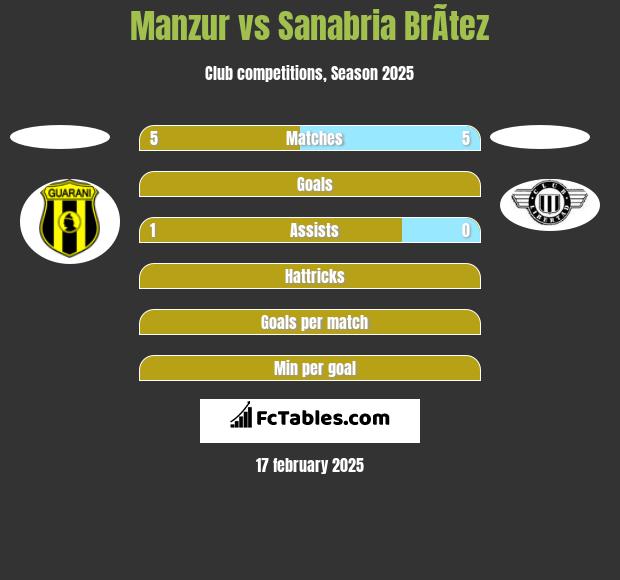 Manzur vs Sanabria BrÃ­tez h2h player stats