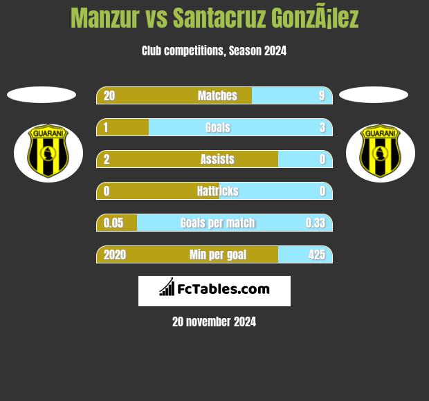 Manzur vs Santacruz GonzÃ¡lez h2h player stats