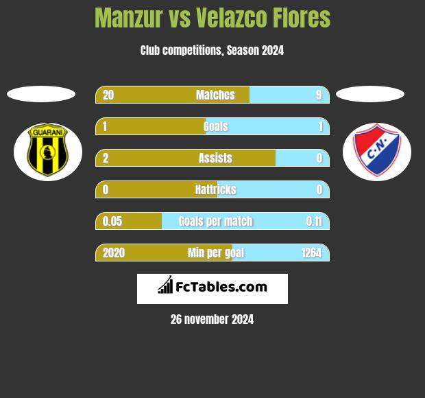 Manzur vs Velazco Flores h2h player stats