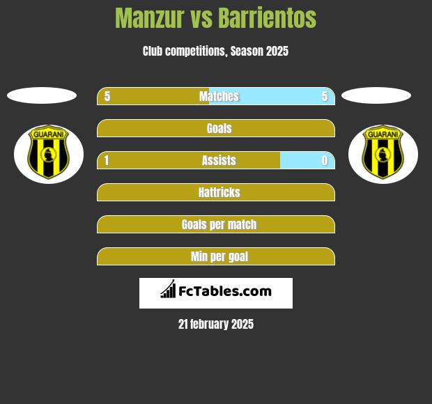 Manzur vs Barrientos h2h player stats