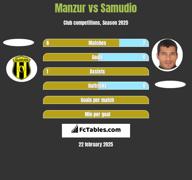 Manzur vs Samudio h2h player stats