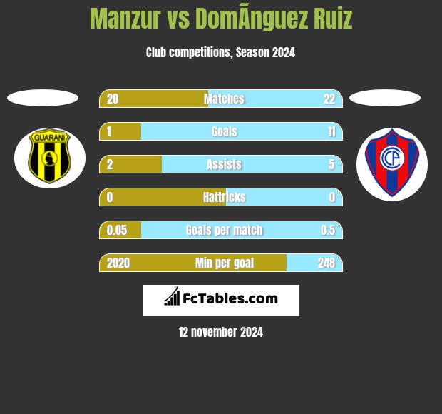 Manzur vs DomÃ­nguez Ruiz h2h player stats