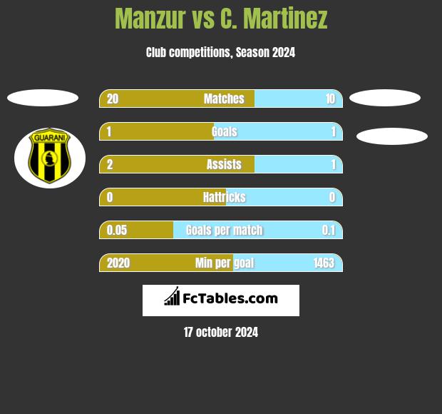 Manzur vs C. Martinez h2h player stats