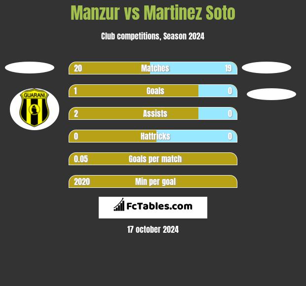 Manzur vs Martinez Soto h2h player stats