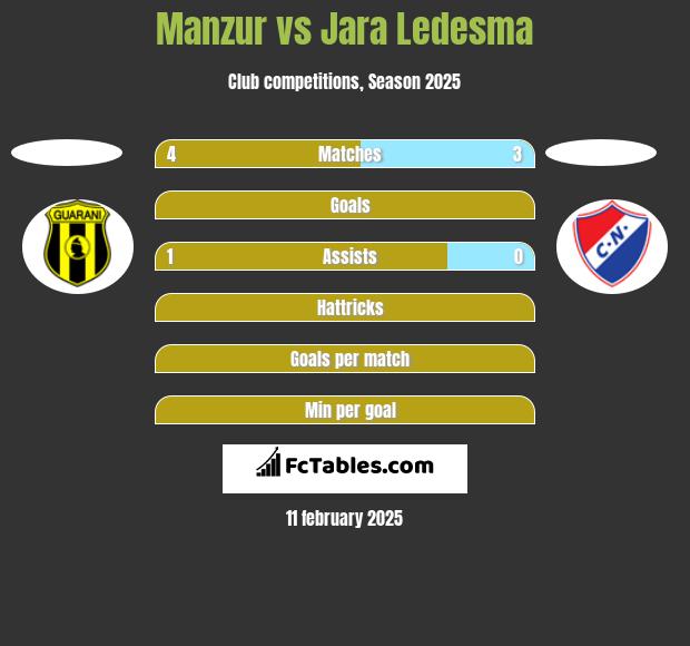 Manzur vs Jara Ledesma h2h player stats