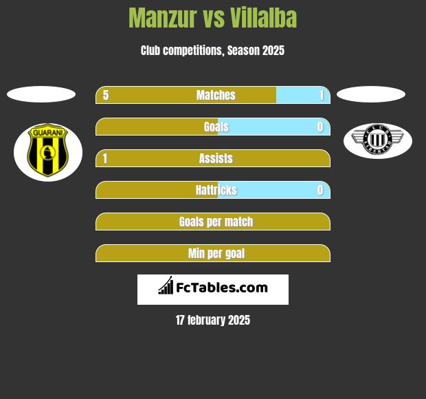 Manzur vs Villalba h2h player stats