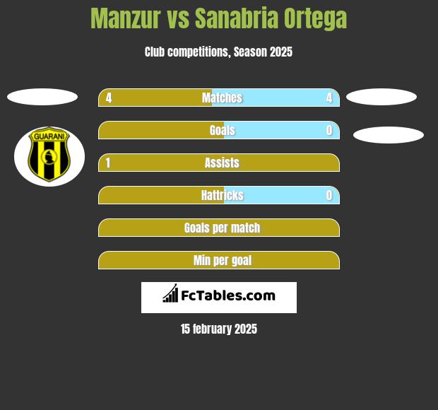 Manzur vs Sanabria Ortega h2h player stats