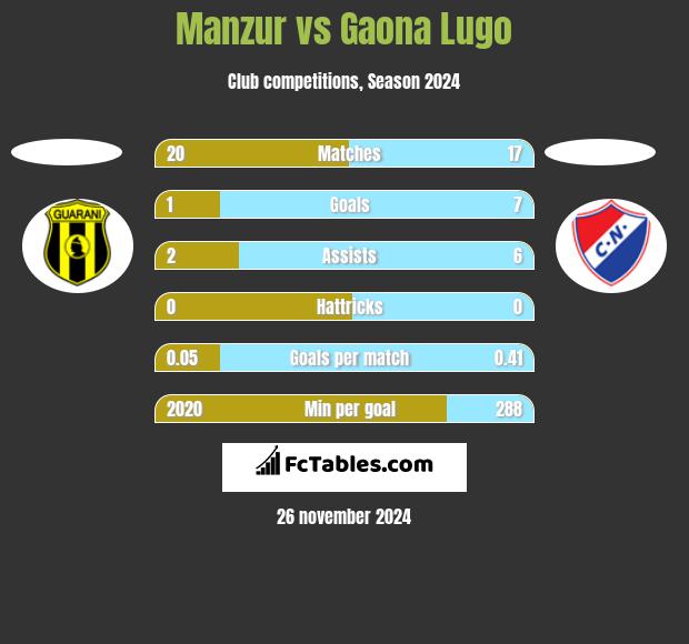 Manzur vs Gaona Lugo h2h player stats