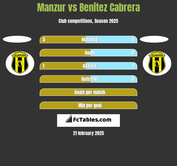 Manzur vs Benítez Cabrera h2h player stats