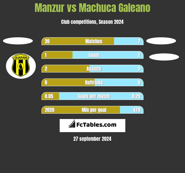 Manzur vs Machuca Galeano h2h player stats