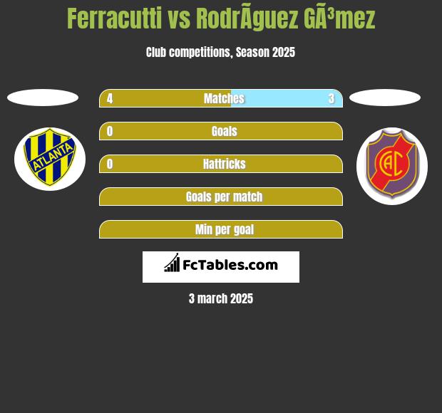 Ferracutti vs RodrÃ­guez GÃ³mez h2h player stats