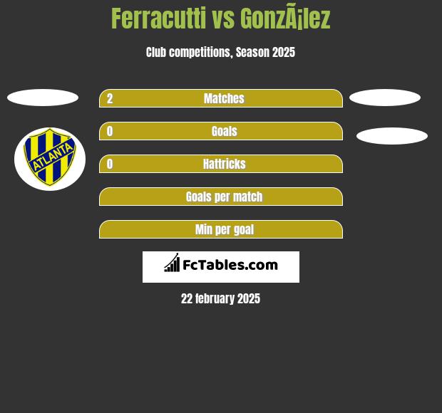 Ferracutti vs GonzÃ¡lez h2h player stats