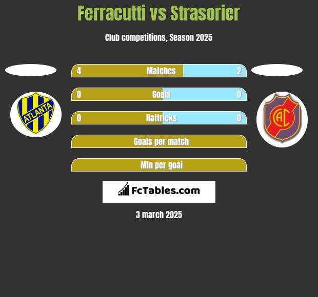 Ferracutti vs Strasorier h2h player stats