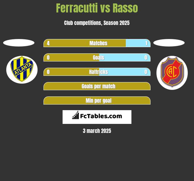 Ferracutti vs Rasso h2h player stats