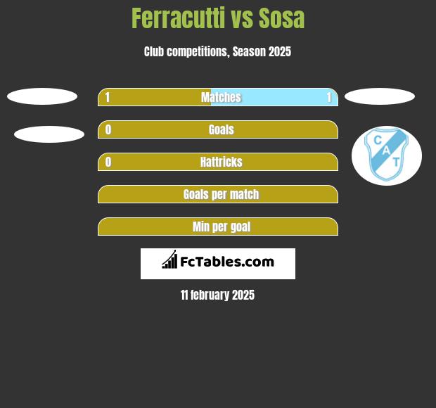 Ferracutti vs Sosa h2h player stats