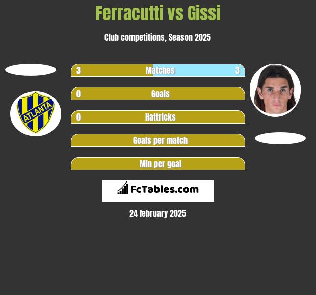 Ferracutti vs Gissi h2h player stats