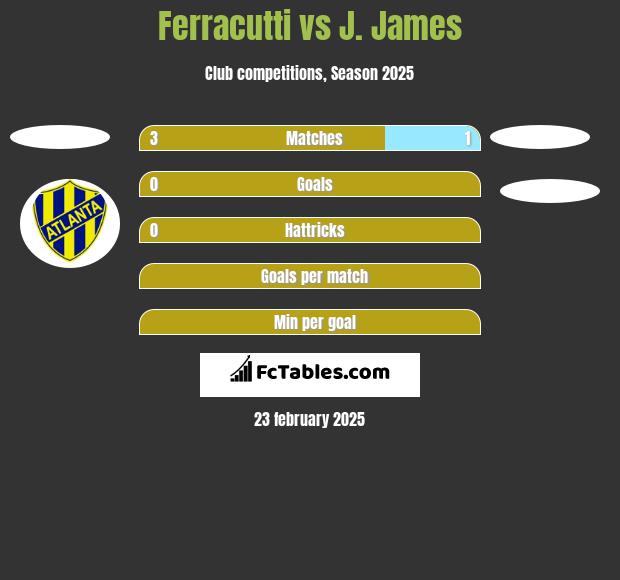 Ferracutti vs J. James h2h player stats