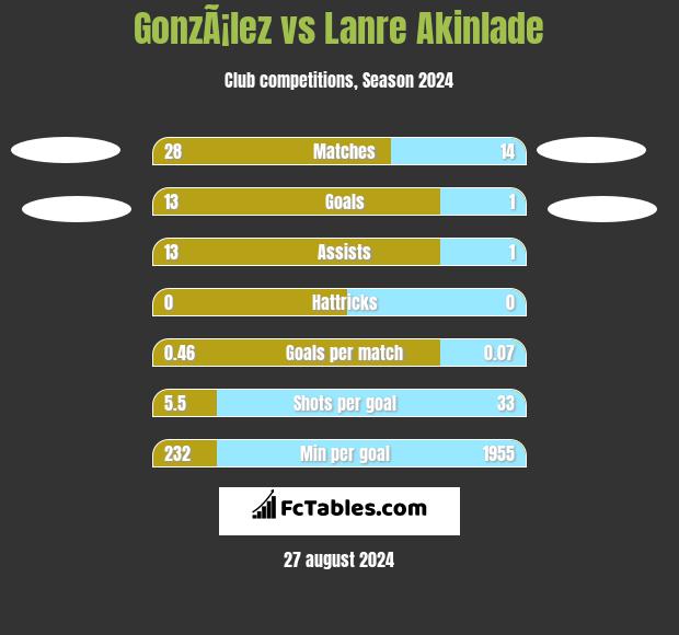 GonzÃ¡lez vs Lanre Akinlade h2h player stats