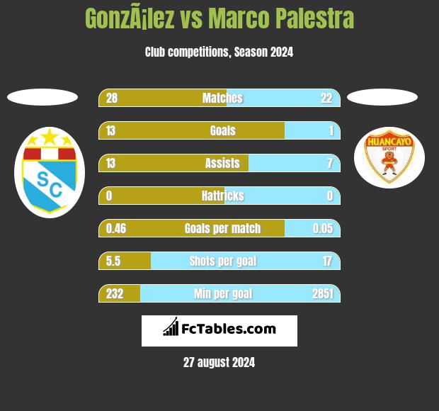 GonzÃ¡lez vs Marco Palestra h2h player stats