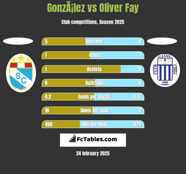 GonzÃ¡lez vs Oliver Fay h2h player stats