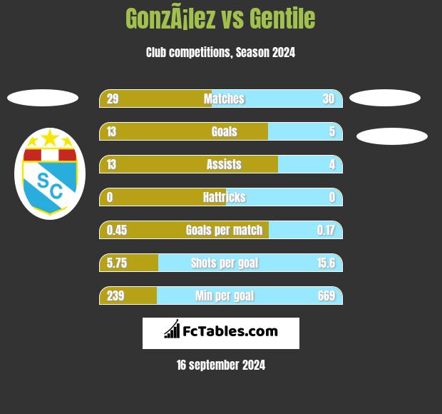 GonzÃ¡lez vs Gentile h2h player stats