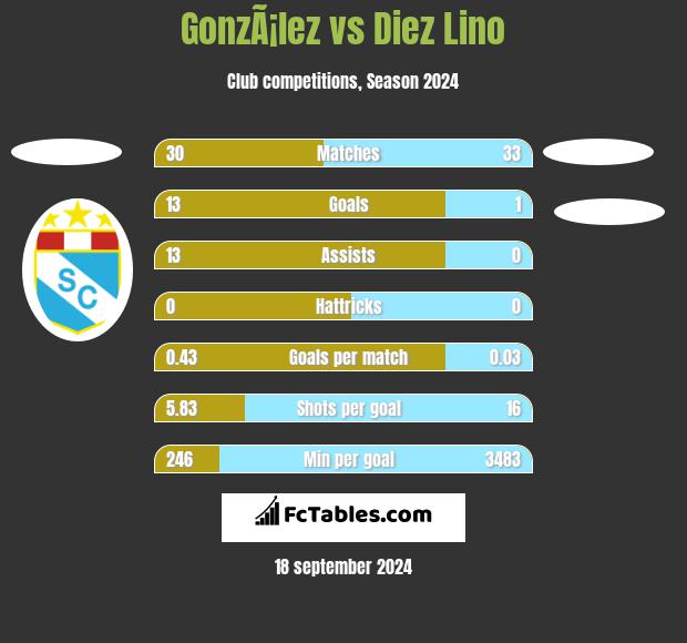 GonzÃ¡lez vs Diez Lino h2h player stats