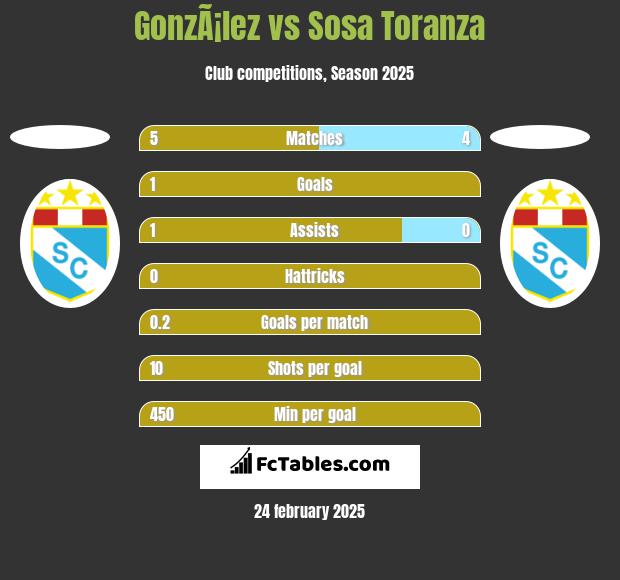 GonzÃ¡lez vs Sosa Toranza h2h player stats