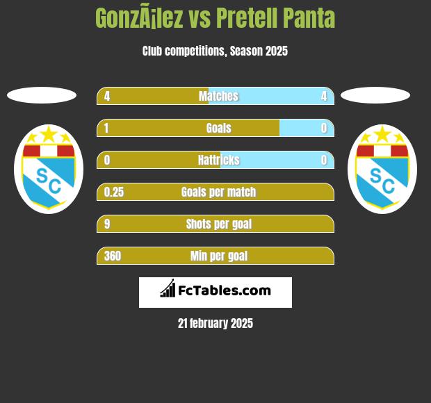 GonzÃ¡lez vs Pretell Panta h2h player stats