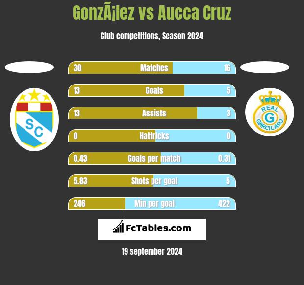 GonzÃ¡lez vs Aucca Cruz h2h player stats