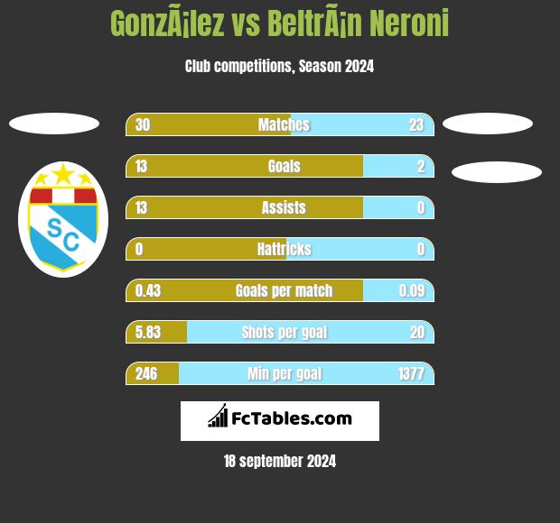 GonzÃ¡lez vs BeltrÃ¡n Neroni h2h player stats