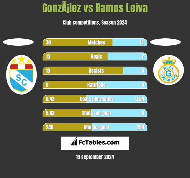 GonzÃ¡lez vs Ramos Leiva h2h player stats