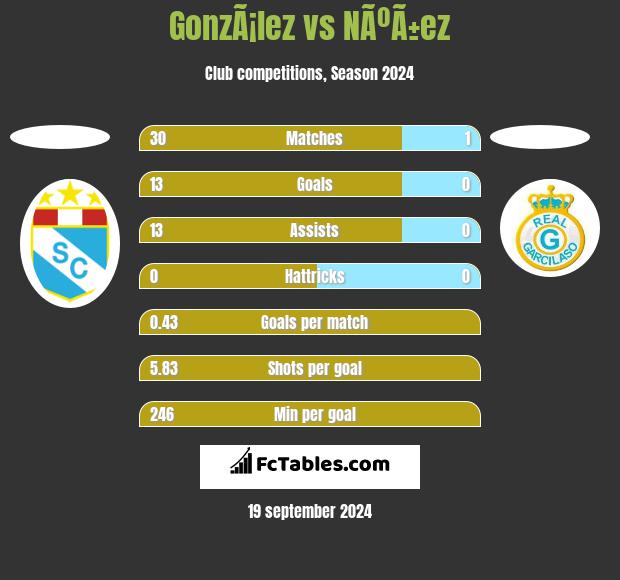 GonzÃ¡lez vs NÃºÃ±ez h2h player stats