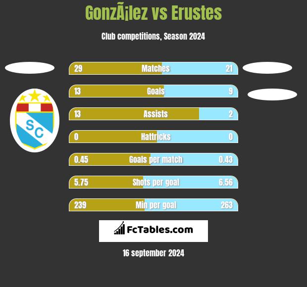 GonzÃ¡lez vs Erustes h2h player stats