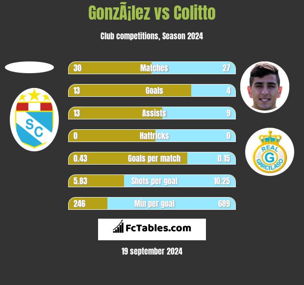 GonzÃ¡lez vs Colitto h2h player stats