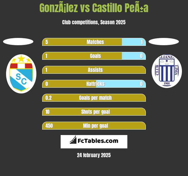 GonzÃ¡lez vs Castillo PeÃ±a h2h player stats