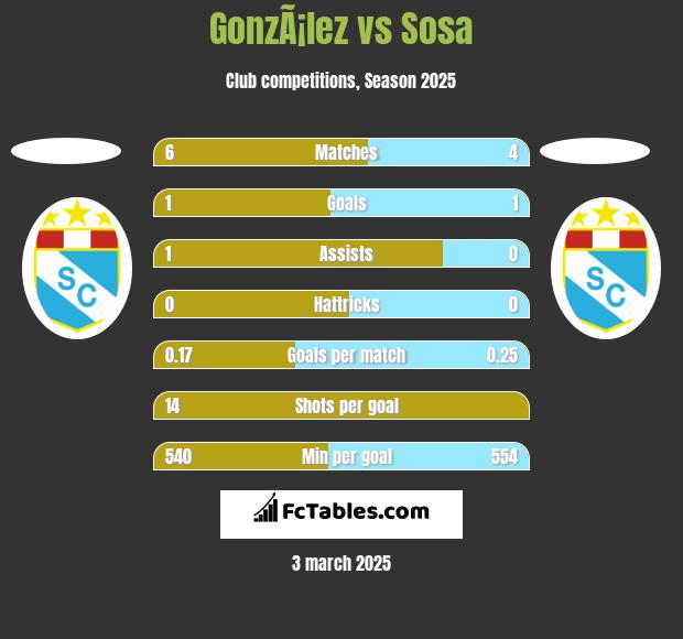 GonzÃ¡lez vs Sosa h2h player stats