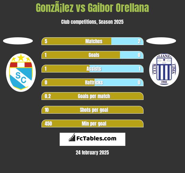 GonzÃ¡lez vs Gaibor Orellana h2h player stats