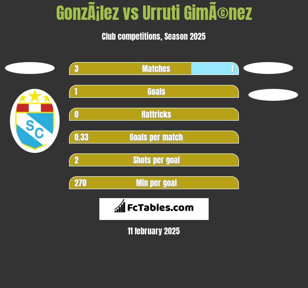 GonzÃ¡lez vs Urruti GimÃ©nez h2h player stats