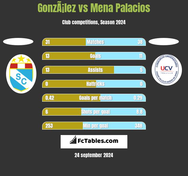 GonzÃ¡lez vs Mena Palacios h2h player stats